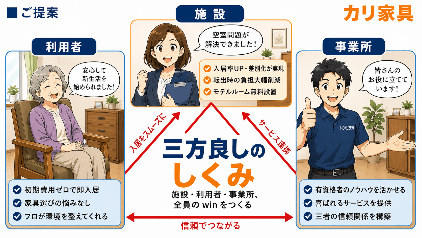 三方良しのしくみ:利用者(初期費用ゼロ・即入居)、施設(入居率UP・差別化・モデルルーム無料設置)、事業所(有資格者のノウハウ・信頼関係構築)の win-win-win 関係図